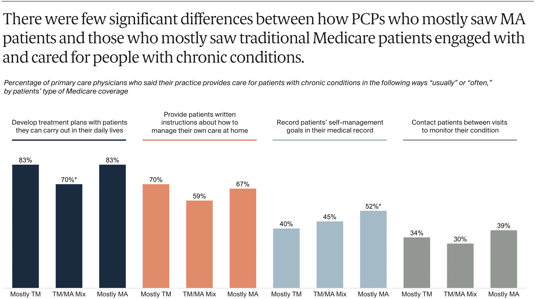 Primary care in Medicare Advantage: A crapshoot
